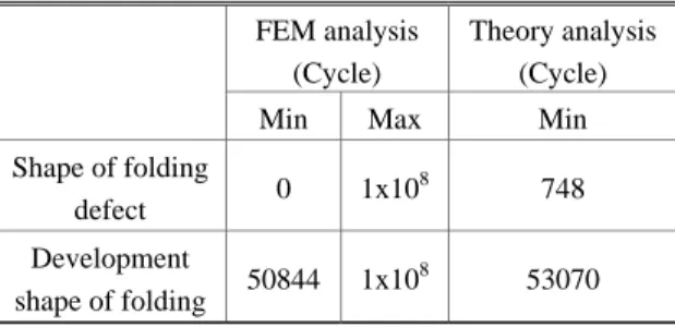 Table 4 Comparison of theory analysis stress and  fatigue life in FEM analysis 