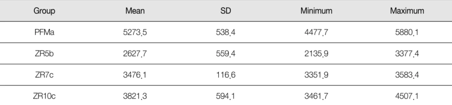 Figure 3.  Comparison of fracture  strength of specimens.
