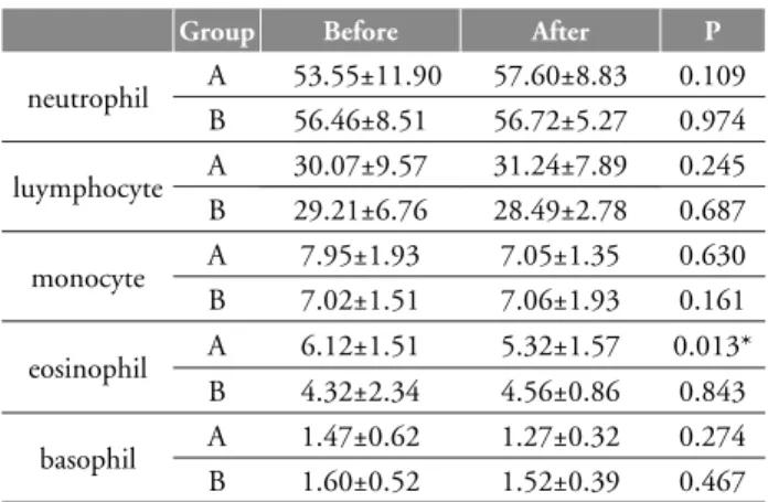 Table 3. comparison of  the  leukocyte subtype (unit: %) 2. 면역글로불린의 변화 A군에서 면역글로불린 IgG는 적용 전 1372.14±260.83mg/dL,  적용  후  1342.29±232.68mg/dL으로 증가하였으며 통계학적으 로  유의한  차이가  있었다(p&lt;0.05)