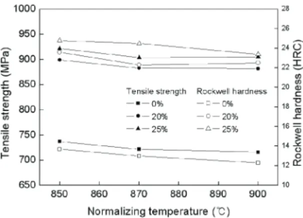 Fig. 2 Variation of tensile strength and hardness with  normalizing temperature 