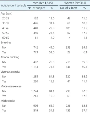 Table 2.Frequencydistributionofstudysubjectsbygender  Independentvariable Men(N= 1,515) Women(N= 361)