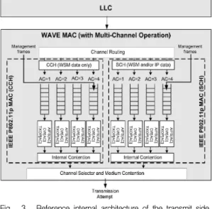 Fig. 3. Reference internal architecture of the transmit side of the MAC with channel coordination[5]