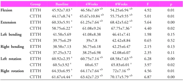 Table 2. The comparison of cervical range of motions in ETTH (n=12) and CTTH (n=12)3. 연구절차모든 대상자는 두개경부운동에 앞서 4주간 두통일지를 매일 작성하게 하였다