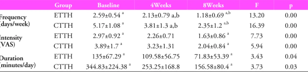 Table 3.  The comparison of  headache clinical parameters in ETTH (n=12) and CTTH  (n=12) 두 대상자군 모두에서 운동 전과 운동 후 4주째 사이에서는 유 의한  차이가  없었으나 ,  운동  전과  운동  후  8주째와는  유의한  차이가  있었다(p<0.05)