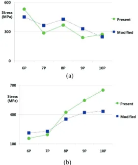 Fig. 8 The comparison of rolling load by FEM using  by present and modified pass schedule 