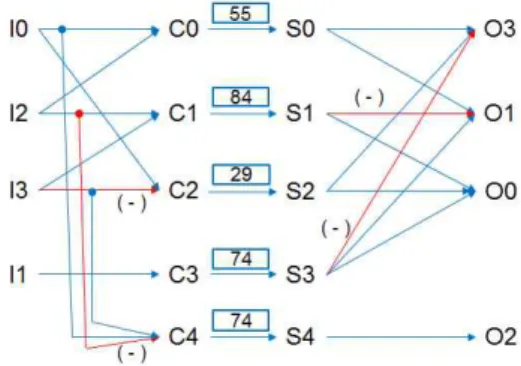 Fig. 1. Conventional HEVC 4×4 IDCT architecture.