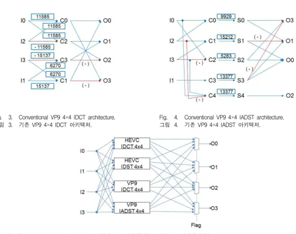 Fig. 3. Conventional VP9 4×4 IDCT architecture.