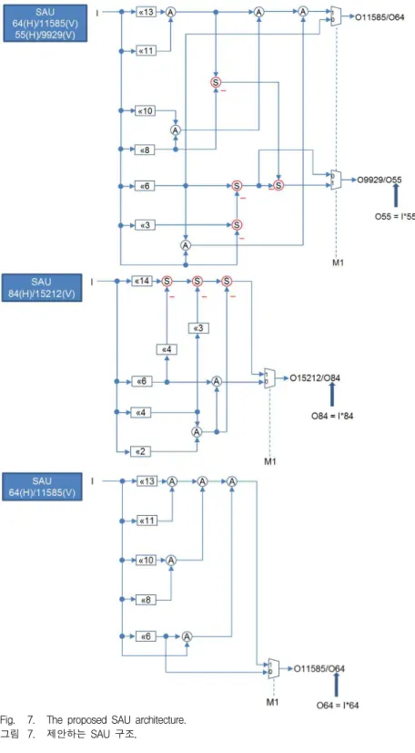 Fig. 7. The proposed SAU architecture.