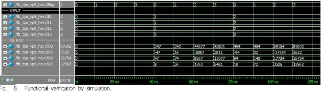 Table 2 Synthesis results in 0.18um technology. 표 2. 0.18um 공정에서의 합성 결과. Result Conventional Architecture Proposed Architecture Gain Gate Count 8,941 6,679 25.3%그림 8