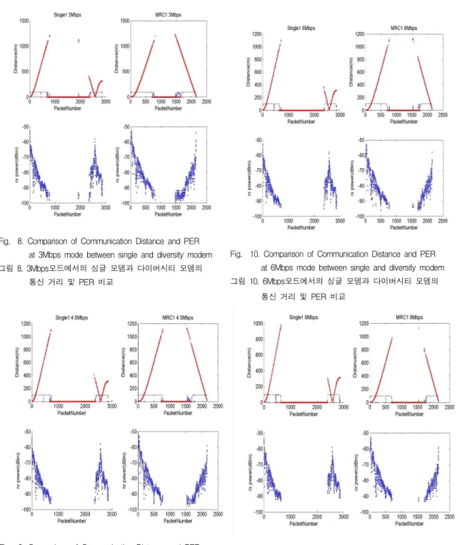 Fig. 9. Comparison of Communication Distance and PER at 4.5Mbps mode between single and diversity modem 그림 9