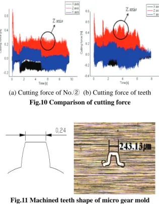 Fig. 8 Machined surface of micro gear teeth 