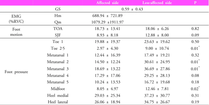 Table 2. Comparison of EMG, foot motion and  foot pressure in affected and  less‐affected side in  stroke patients Gait speed Affected  side Less‐affected side EMG (%RVC) Hm 0.42 * Qm 0.11