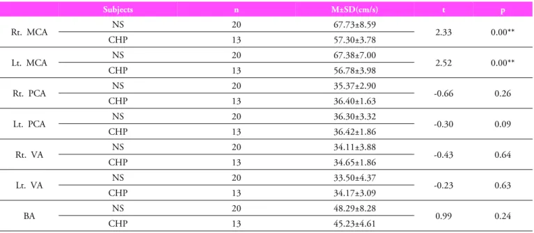 Table 2. CHP and NS comparing the average blood flow velocity before intervention관에서는  혈류속도  차이가  없었다(Table 2).