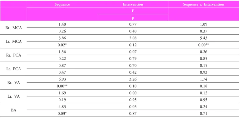 Table 3. Significance of  changes in blood  flow velocity