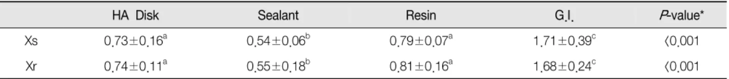 Table  1.  The  mean  values  of  eluted  dye  between  Xs  and  Xr  of  S.  mutans   KCTC3065  for  filling  materials  and  sealant
