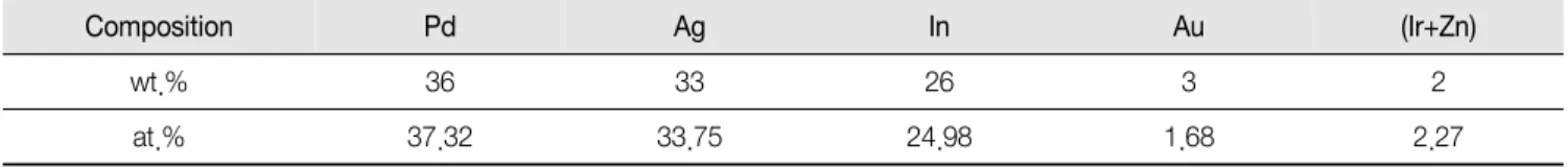 Table  1.  Chemical  composition  of  the  specimen  alloy Composition Pd Ag In Au (Ir+Zn) wt.% 36 33 26 3 2 at.% 37.32 33.75 24.98 1.68 2.27시효경화 및 연화 기구에 관해 보고된 사례가 있다
