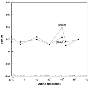 Figure  4. Variations  of  the  XRD  pattern  during  the  isothermal  aging  at  400  ℃.