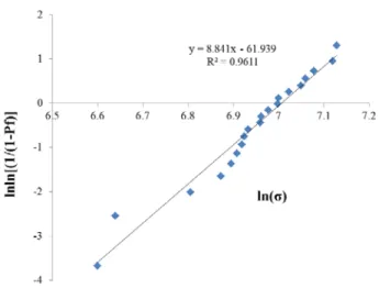 Figure  5.   Examples  of  srength  values  distributed  under  Weibull  function. 같은 연성 재료는 20 이상의 m 값을 가지나 측정 의미가 낮아  거의 실시하지 않는다
