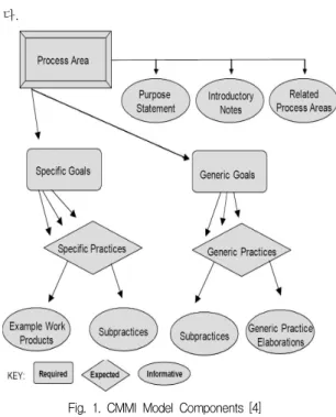 Fig. 1. CMMI Model Components [4]