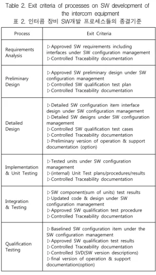 Table 2. Exit criteria of processes on SW development of the intercom equipment