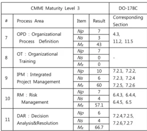 Table 3. Result #1 of Comparison between CMMI Maturity Level3 and DO-178C