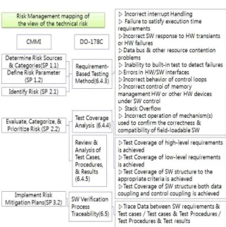 Fig. 6. Risk Management Mapping of the view of the technical risk