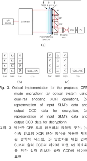 Fig. 3. Optical implementation for the proposed CFB mode encryption: (a) optical system using dual-rail encoding XOR operations, (b) representation of input SLM's data and output CCD data for encryption, (c) representation of input SLM's data and output CC