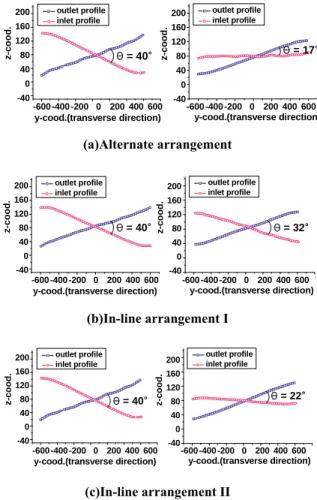 Fig. 4 Result of FE simulation (In-line arrangement I) 