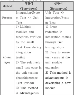 Table 2. A comparison of Dynamic Test Methods.