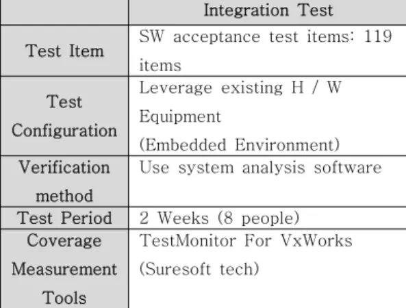 Table 3. Dynamic Testing(Integration Testing) 표 3. 동적 시험 수행(통합시험)