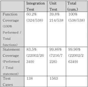 Table 7. Dynamic test result(statement coverage) 표 7. 동적 시험 수행 결과(구문 실행률)