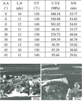 Table 2 Estimate of S/N ratio 