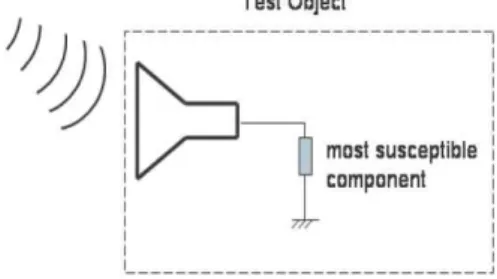 Fig. 1. The schematic of front-door coupling 그림 1. Front-Door Coupling의 개략도 본 연구는 안테나에 커플링되는 협대역 고출력 전자 기파에 대한 저 잡음 증폭기의 피해효과 분석을 하였 다