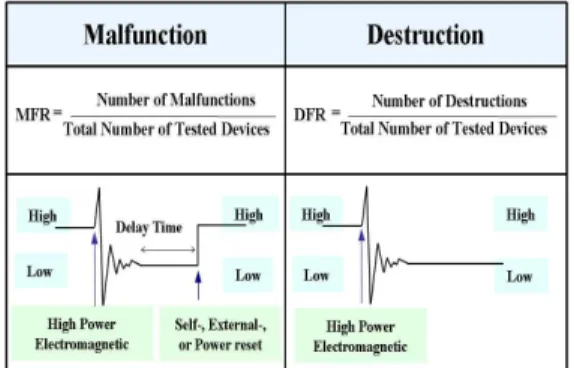 Fig. 6. The definition of malfunction and destruction 그림 6. 오동작/파괴 정의