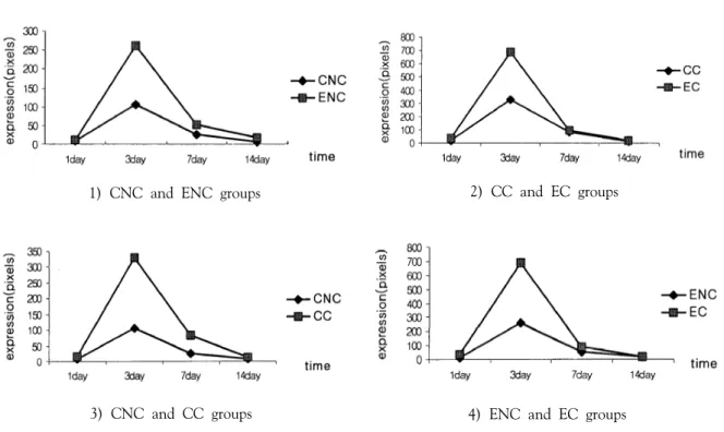 Figure 6.  The  comparison  with  NCAM  expression  between  groups.  (*:  p<0.05)
