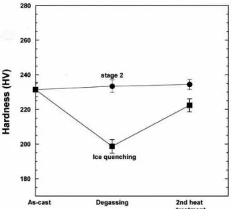Figure  1.  Change  in  hardness  at  various  cooling  rates  during 