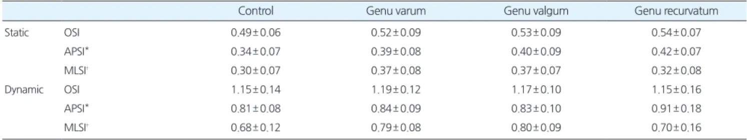 Table 2. The differences in overall stability index (OSI), anterioposterior stability index (APSI), and mediolateral stability index (MLSI) of static and dy- dy-namic stability index among genu varum, valgum, and recurvatum group