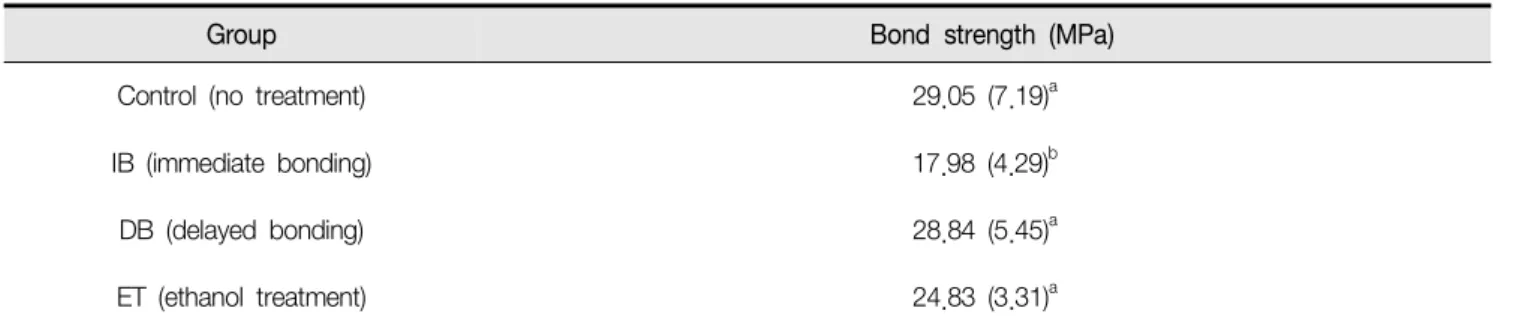 Table  2.  Microtensile  bond  strengths  of  resin  composite  to  bleached  dentin  ( n   =  20)