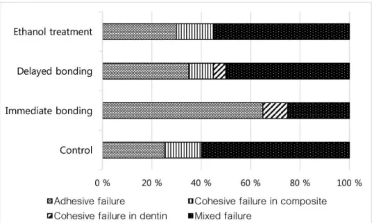 Figure  1.  Distribution  of  failure  pattern  (%)  in  the  test  groupsspecimens  in  that  group