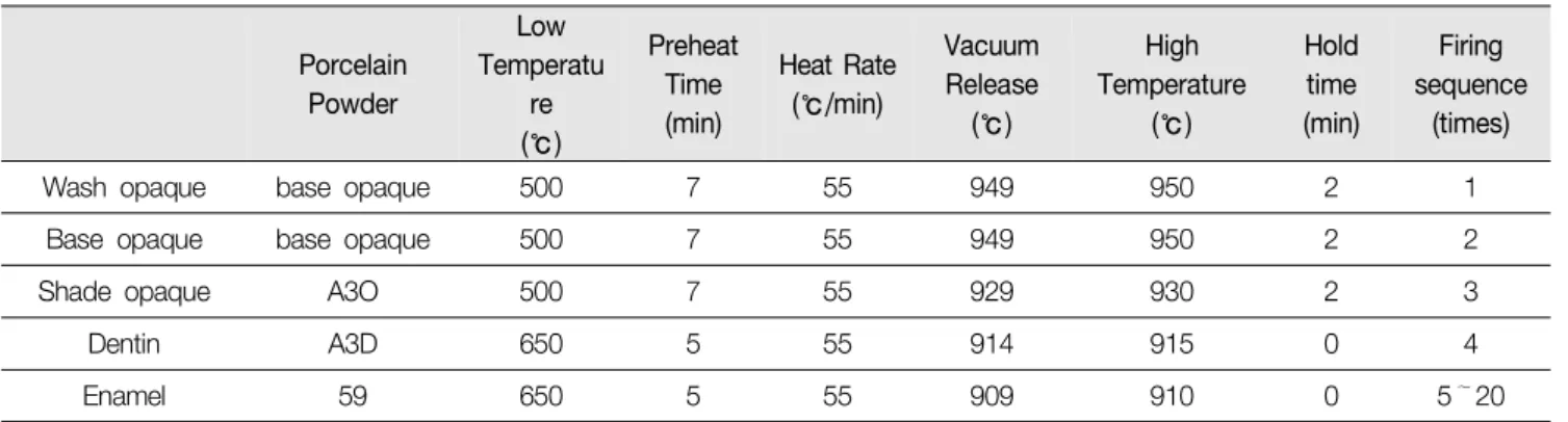 Table  2.  Firing  Schedule  for  Porcelain