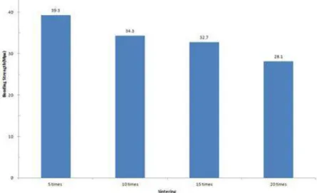 Figure  2.  Bonding  strength  graph.도재와 금속의  결합강도 측정을 위하여 3점  굽힘 강도 값을 측정한 후  탄성계수와 두께에 따라 결정되는 계수 k를 이용하여  결합강도(MPa)를  구하였다．①  3점  굽힘강도      F  :  파괴시의  하중(N)L  :  시험체  전폭,  지지대  중심간  거리  (㎜)b  :  시험체의  너비,  하중  적용  방향의  수직인  면의  치수 (㎜)d  
