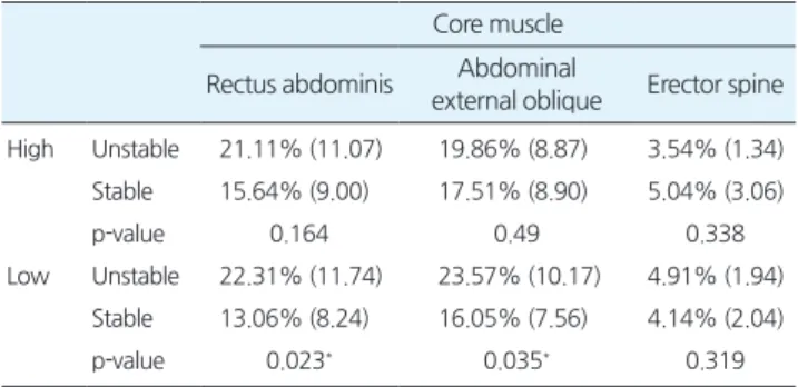 Table 2.Differenceofmuscleactivationincoremuscleaccordingto theheightoflowerextremityandconditionofsupportsurface  Coremuscle Rectusabdominis Abdominal externaloblique Erectorspine High Unstable 21.11%(11.07) 19.86%(8.87) 3.54%