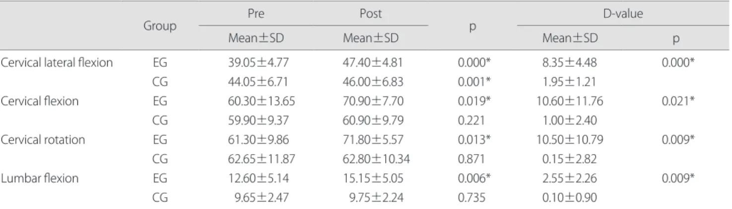Table 2. Comparison of flexibility between the experimental and control group