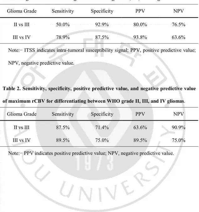 Table 1. Sensitivity, specificity, positive predictive value, and negative predictive value  of ITSS degree for differentiating between WHO grade II, III, and IV gliomas