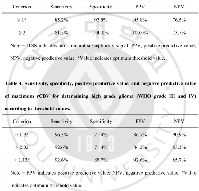 Table 3. Sensitivity, specificity, positive predictive value, and negative predictive value  of ITSS degree for determining high grade glioma (WHO grade III and IV) according  to threshold values