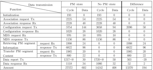 Table 1. Functional comparison between whether PM-store is implemented or not 표 1. PM-store를 적용한 경우와 적용하지 않은 경우의 기능별 비교