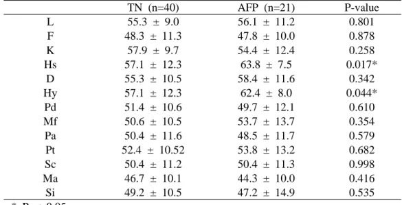 Table  2.  MMPI  scores  in  the  study  patients