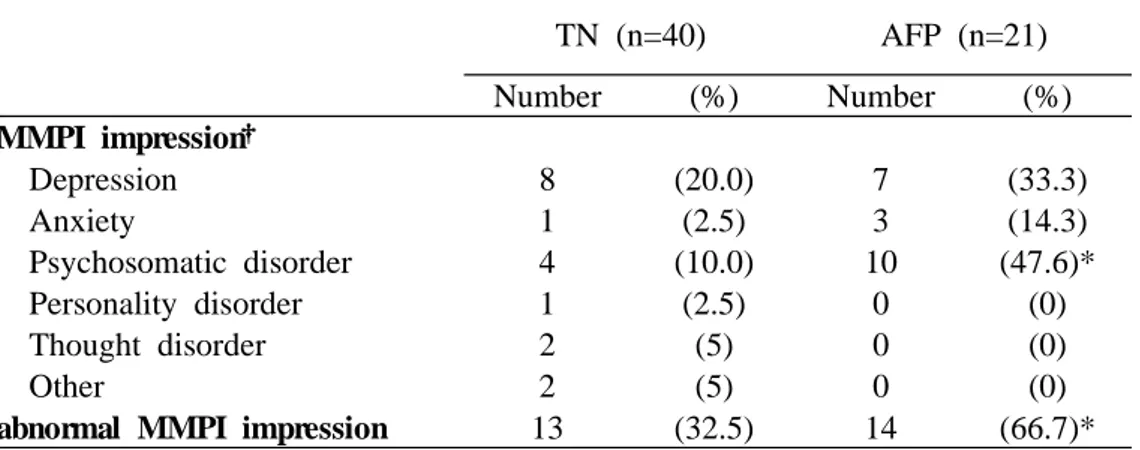 Table  3.  Comparison  of  MMPI  impression  in  trigeminal  neuralgia  and  atypical  facial  pain.