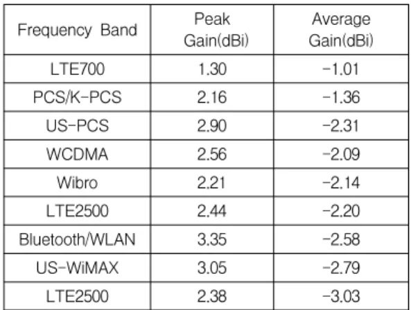 Table 3. Measured antenna gains Frequency Band Peak