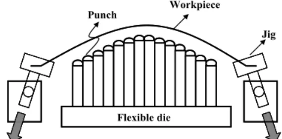 Fig. 1 Conceptual design for flexible stretch forming 